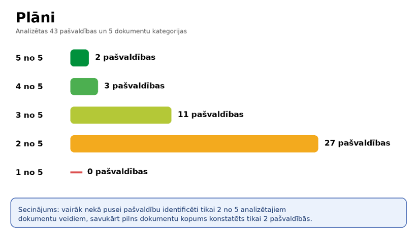 2. attēls. Latvijas pašvaldību sadalījums pēc identificēto klimata un ilgtspējas plānošanas dokumentu skaita.